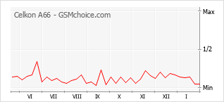 Popularity chart of Celkon A66
