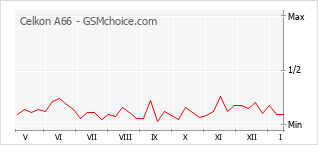 Grafico di modifiche della popolarità del telefono cellulare Celkon A66