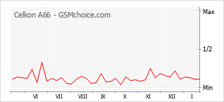 Диаграмма изменений популярности телефона Celkon A66