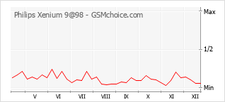 Diagramm der Poplularitätveränderungen von Philips Xenium 9@98