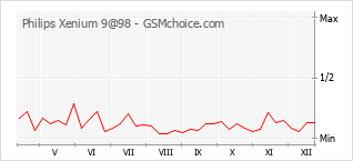 Popularity chart of Philips Xenium 9@98