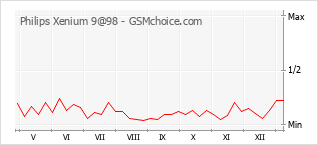 Le graphique de popularité de Philips Xenium 9@98