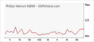Grafico di modifiche della popolarità del telefono cellulare Philips Xenium 9@98
