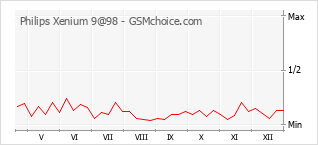 Populariteit van de telefoon: diagram Philips Xenium 9@98