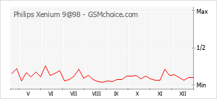 Traçar mudanças de populariedade do telemóvel Philips Xenium 9@98