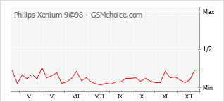 Диаграмма изменений популярности телефона Philips Xenium 9@98