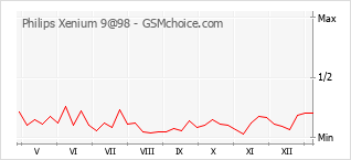手機聲望改變圖表 Philips Xenium 9@98