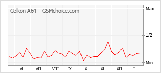 Popularity chart of Celkon A64