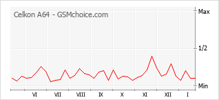 Gráfico de los cambios de popularidad Celkon A64