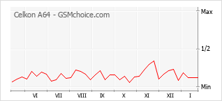 Le graphique de popularité de Celkon A64
