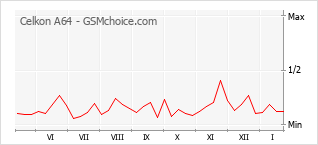 Traçar mudanças de populariedade do telemóvel Celkon A64