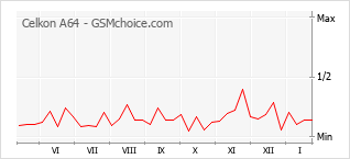 Диаграмма изменений популярности телефона Celkon A64