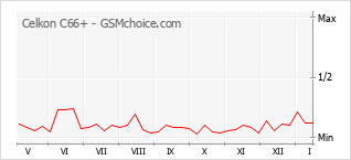 Gráfico de los cambios de popularidad Celkon C66+