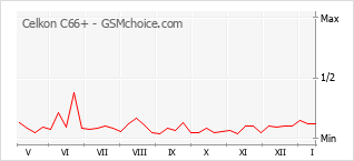 Диаграмма изменений популярности телефона Celkon C66+