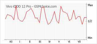 Le graphique de popularité de Vivo iQOO 12 Pro