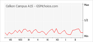 Diagramm der Poplularitätveränderungen von Celkon Campus A15