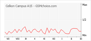 Grafico di modifiche della popolarità del telefono cellulare Celkon Campus A15
