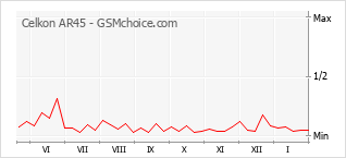 Diagramm der Poplularitätveränderungen von Celkon AR45