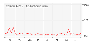 Popularity chart of Celkon AR45
