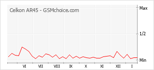 Диаграмма изменений популярности телефона Celkon AR45