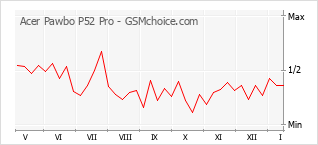 Popularity chart of Acer Pawbo P52 Pro