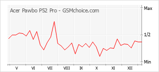 Grafico di modifiche della popolarità del telefono cellulare Acer Pawbo P52 Pro