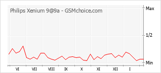 Popularity chart of Philips Xenium 9@9a