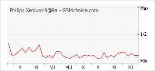 Le graphique de popularité de Philips Xenium 9@9a