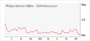 Traçar mudanças de populariedade do telemóvel Philips Xenium 9@9a