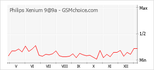 Диаграмма изменений популярности телефона Philips Xenium 9@9a