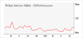 手机声望改变图表 Philips Xenium 9@9a