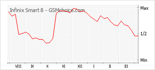 Diagramm der Poplularitätveränderungen von Infinix Smart 8