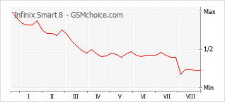 Popularity chart of Infinix Smart 8