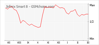 Gráfico de los cambios de popularidad Infinix Smart 8