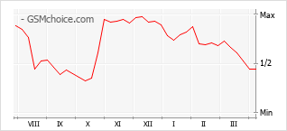 Le graphique de popularité de Infinix Smart 8