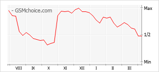 Populariteit van de telefoon: diagram Infinix Smart 8
