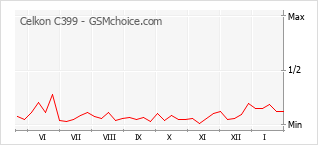 Gráfico de los cambios de popularidad Celkon C399