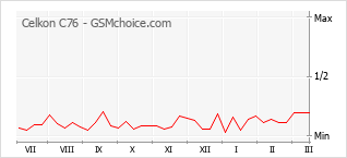 Diagramm der Poplularitätveränderungen von Celkon C76