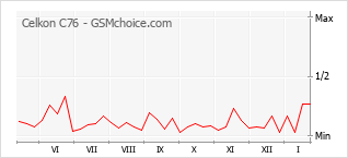 Popularity chart of Celkon C76