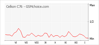 Gráfico de los cambios de popularidad Celkon C76