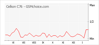 Le graphique de popularité de Celkon C76