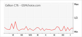 Диаграмма изменений популярности телефона Celkon C76