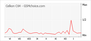 Popularity chart of Celkon C64
