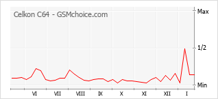 Gráfico de los cambios de popularidad Celkon C64