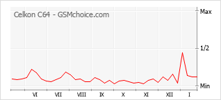 Le graphique de popularité de Celkon C64