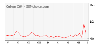 Populariteit van de telefoon: diagram Celkon C64