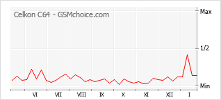 Диаграмма изменений популярности телефона Celkon C64