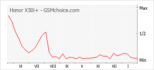 Diagramm der Poplularitätveränderungen von Honor X50i+