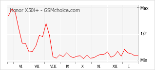 Grafico di modifiche della popolarità del telefono cellulare Honor X50i+