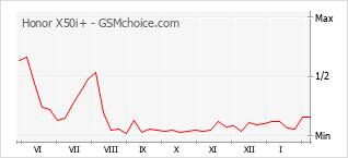 Populariteit van de telefoon: diagram Honor X50i+